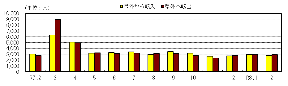 社会動態の推移（各月１日現在）