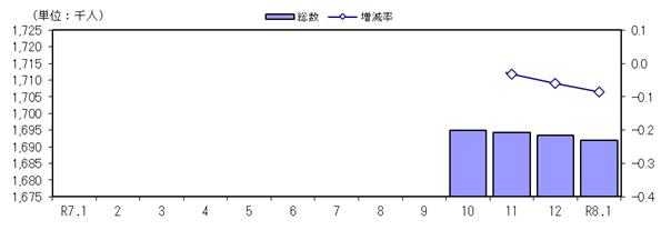 人口及び増減率の推移（各月１日現在）