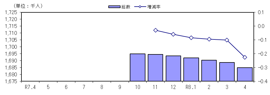 人口及び増減率の推移（各月１日現在）