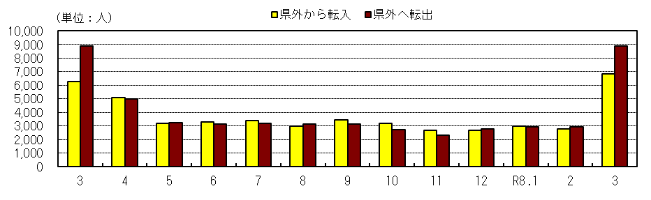 社会動態の推移（各月１日現在）