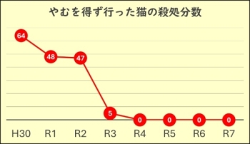 表：平成30年から令和７年まで　やむを得ず行った猫の殺処分数