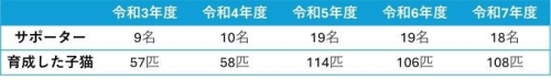 表：子猫育成サポーター制度