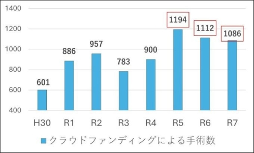 表：TNR実績