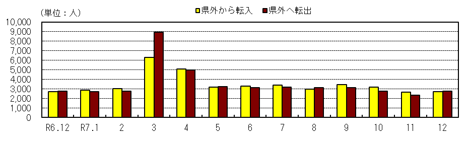 社会動態の推移（各月１日現在）