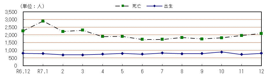 自然動態の推移（各月１日現在）