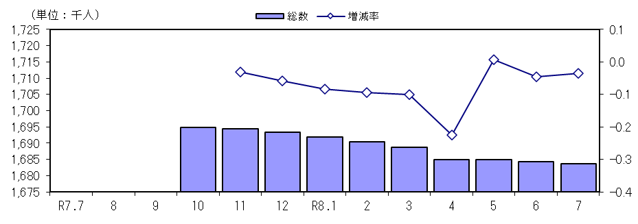 人口及び増減率の推移(各月1日現在)