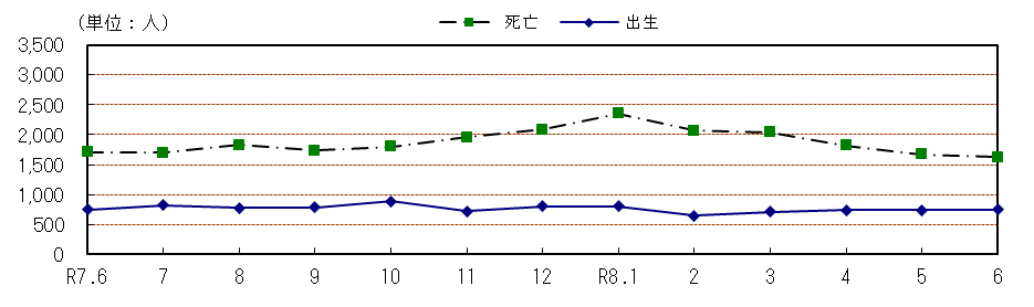 自然動態の推移(各月1日現在)