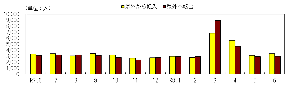 社会動態の推移(各月1日現在)