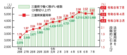 実雇用率グラフ