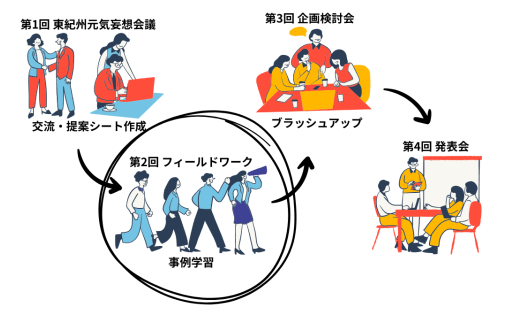 イラスト：にぎやかプロジェクトの構成、プロセス