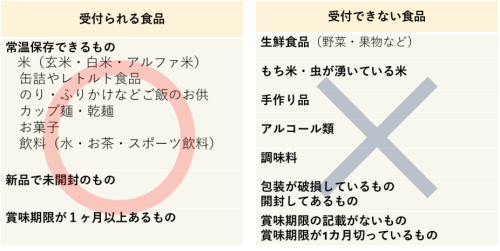 フードドライブ【対象食品】一覧図表